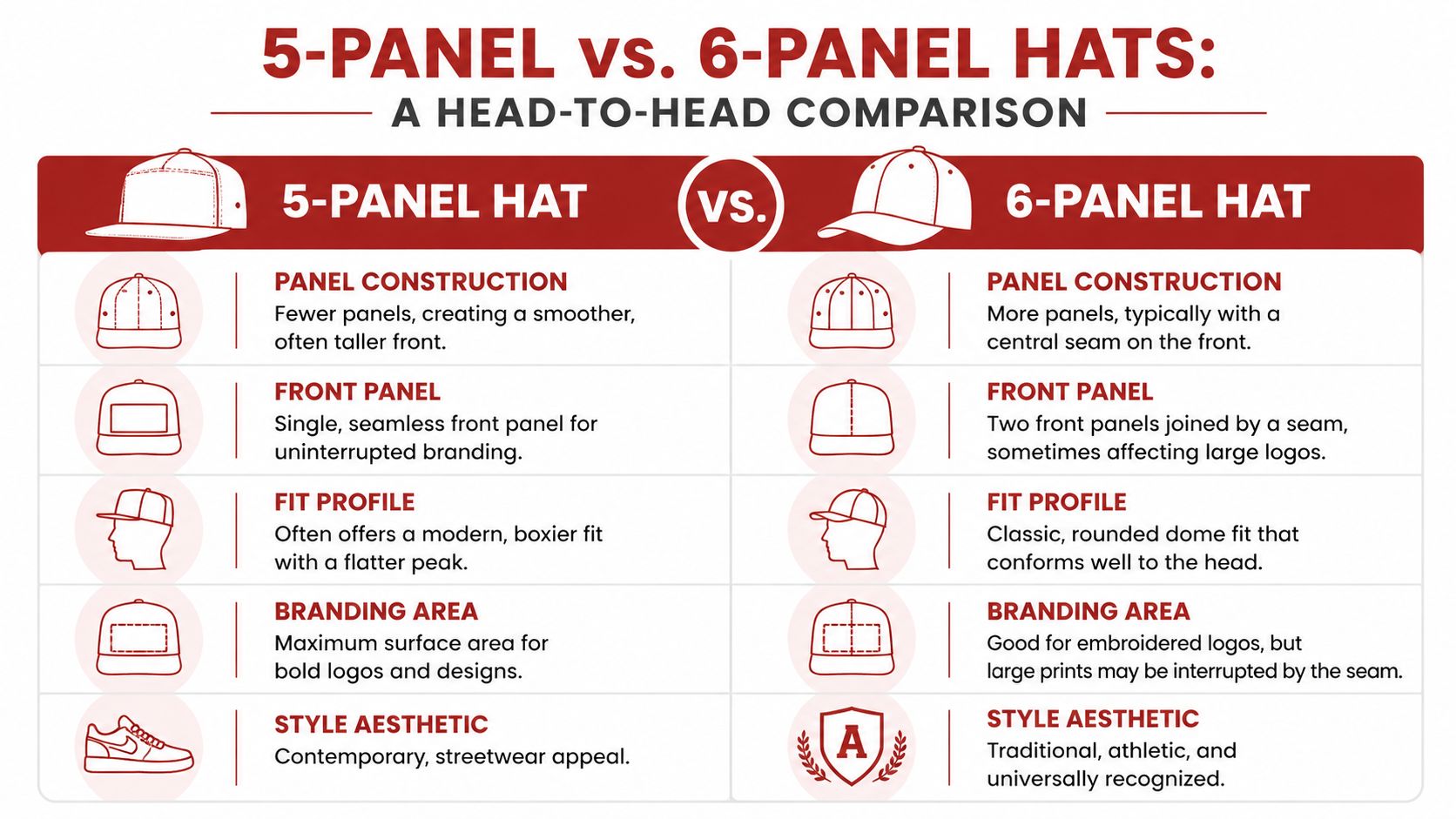 A comparison chart showing the differences between 5-panel and 6-panel hats in construction, fit, and style.