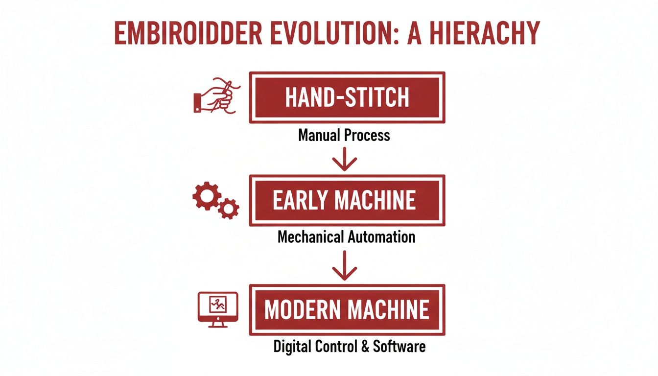 Infographic showing the evolution of embroidery technology, from manual hand-stitch to mechanical and modern digital machines.