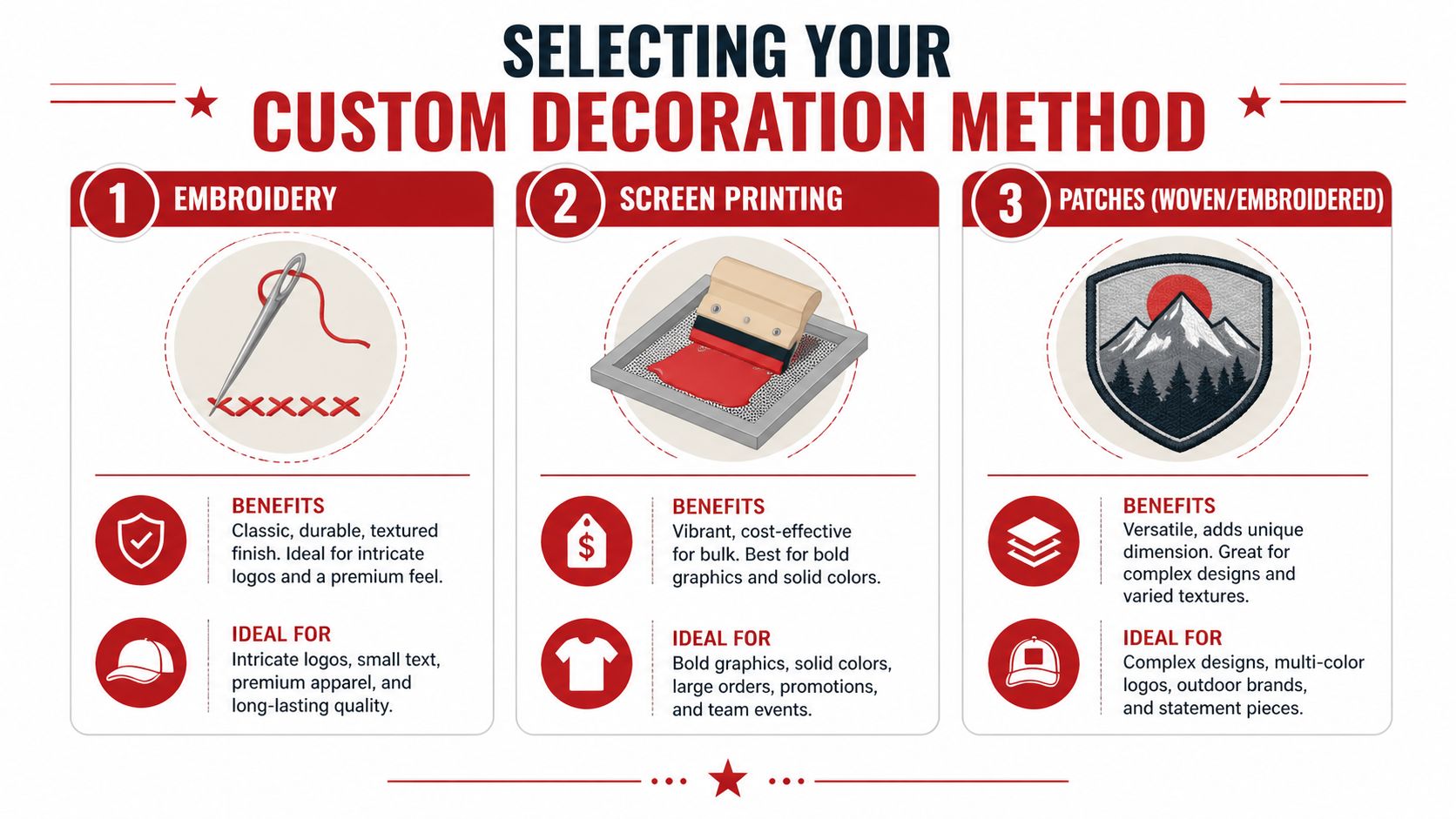 A comparison guide for custom decoration methods including embroidery, screen printing, and patches for personalized clothing.