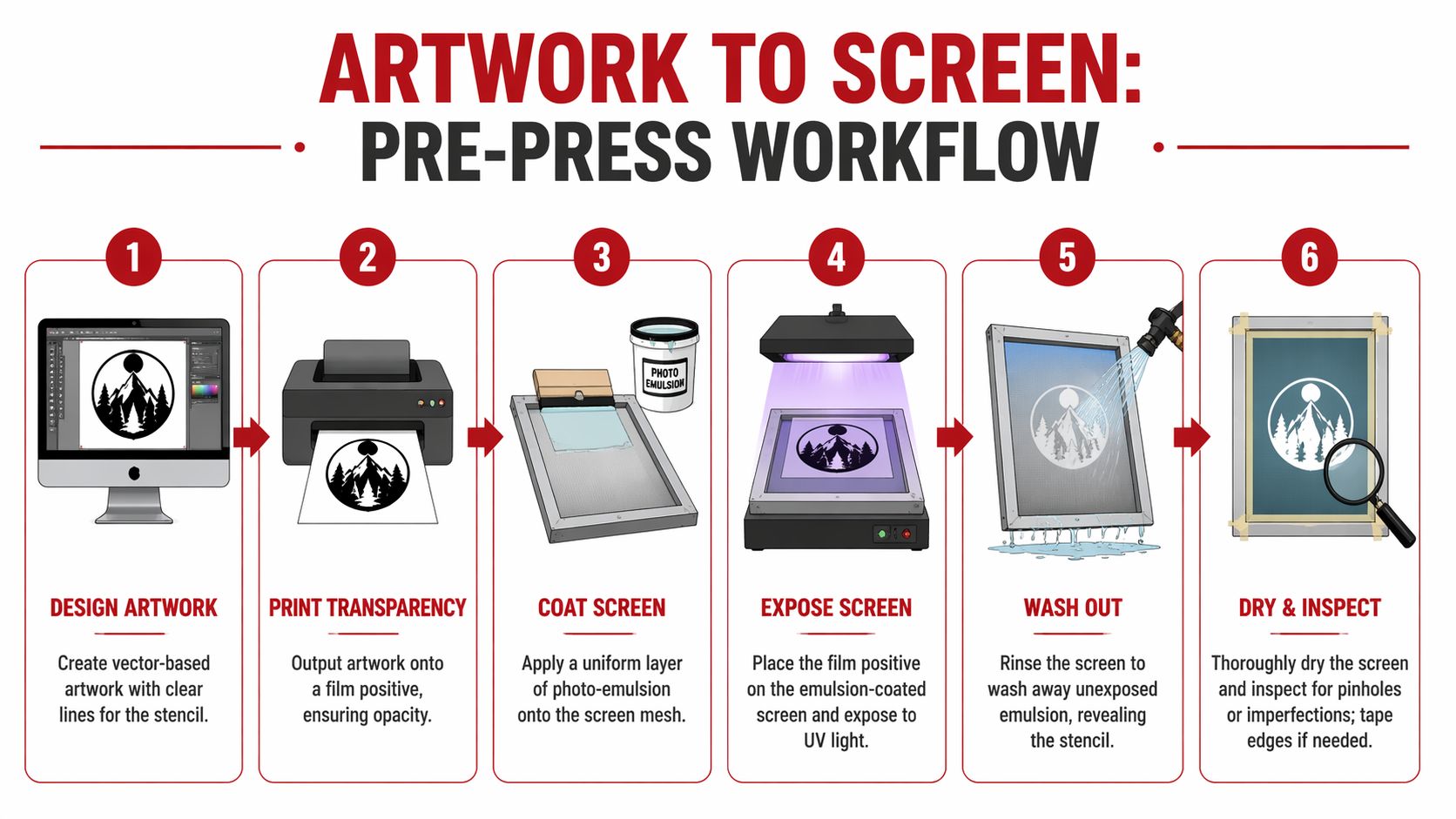 A six-step infographic illustrating the professional pre-press workflow for creating a silk screen printing stencil.
