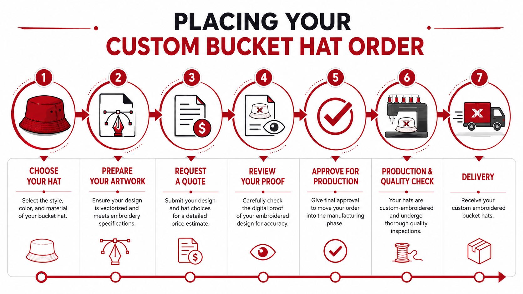 A seven-step process infographic illustrating how to place a custom bucket hat embroidery order online.
