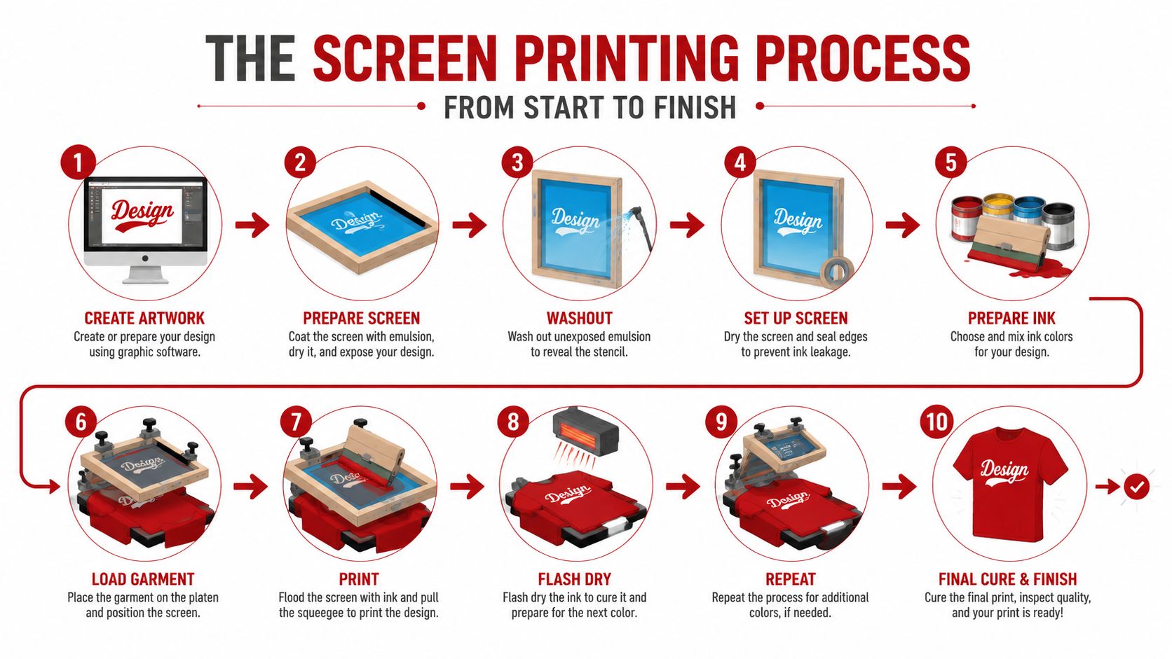 An infographic illustrating the ten step process of custom screen printing from design creation to final garment finish.