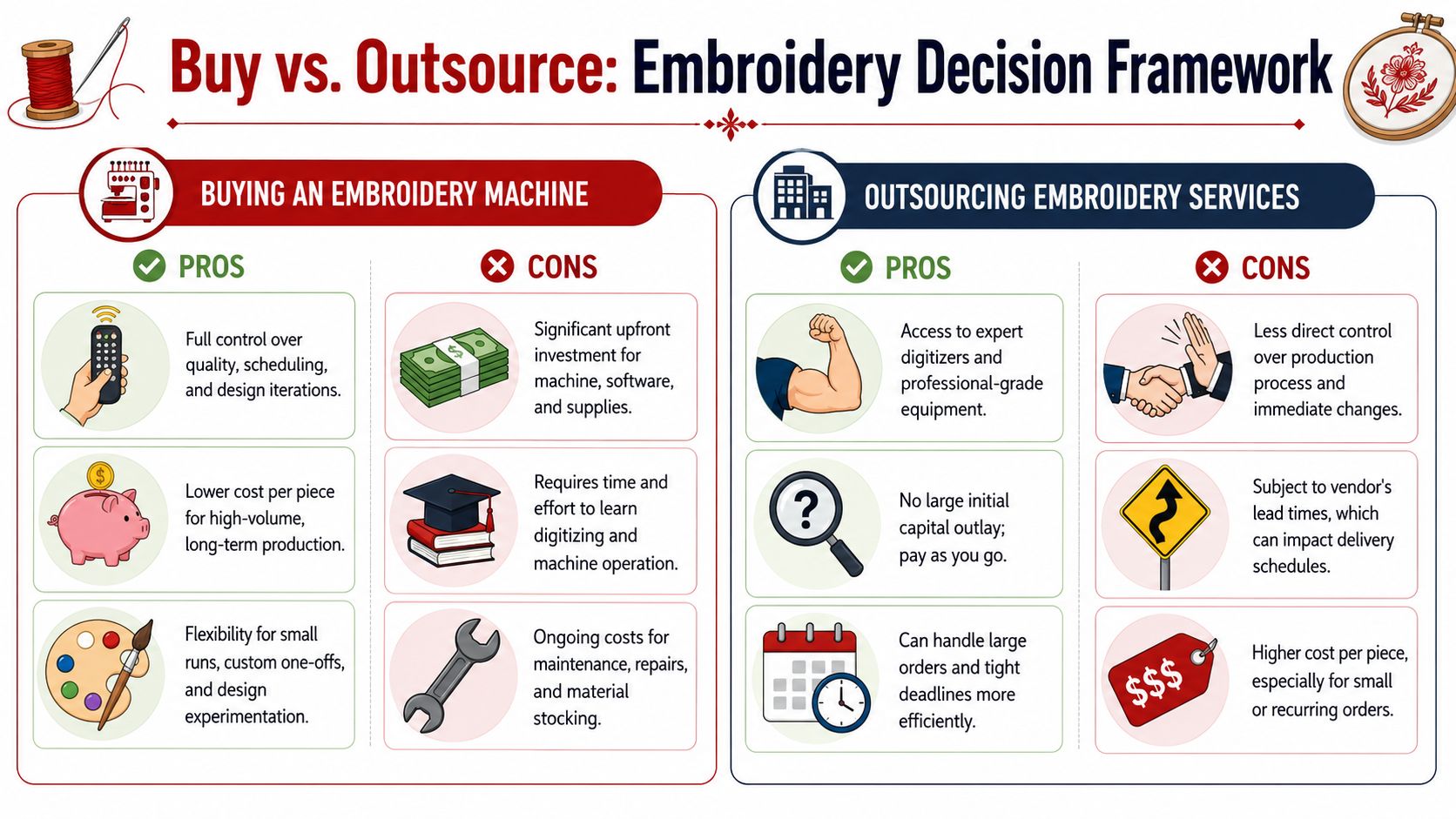 A comparison chart outlining the pros and cons of buying an embroidery machine versus outsourcing embroidery services.