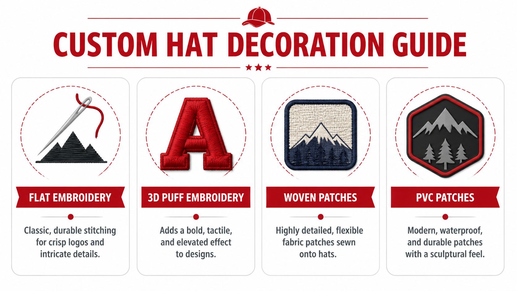 A visual guide illustrating four common custom hat decoration techniques including embroidery, woven patches, and PVC patches.