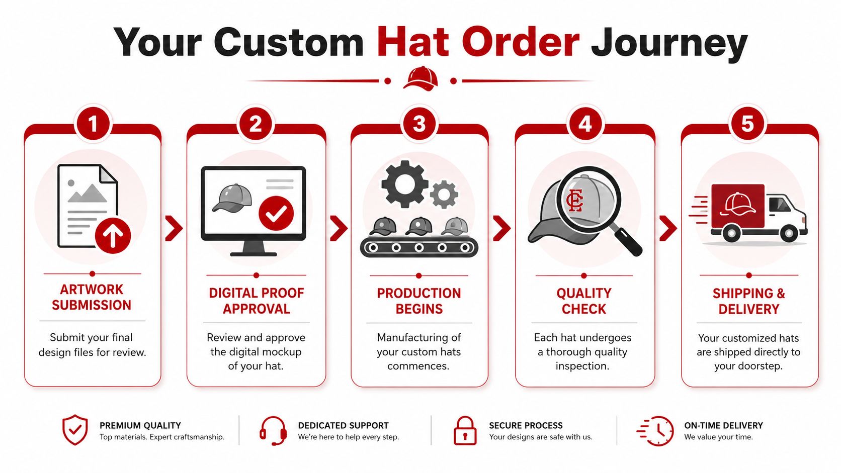 A five-step infographic showing the custom hat ordering journey from artwork submission to final shipping and delivery.