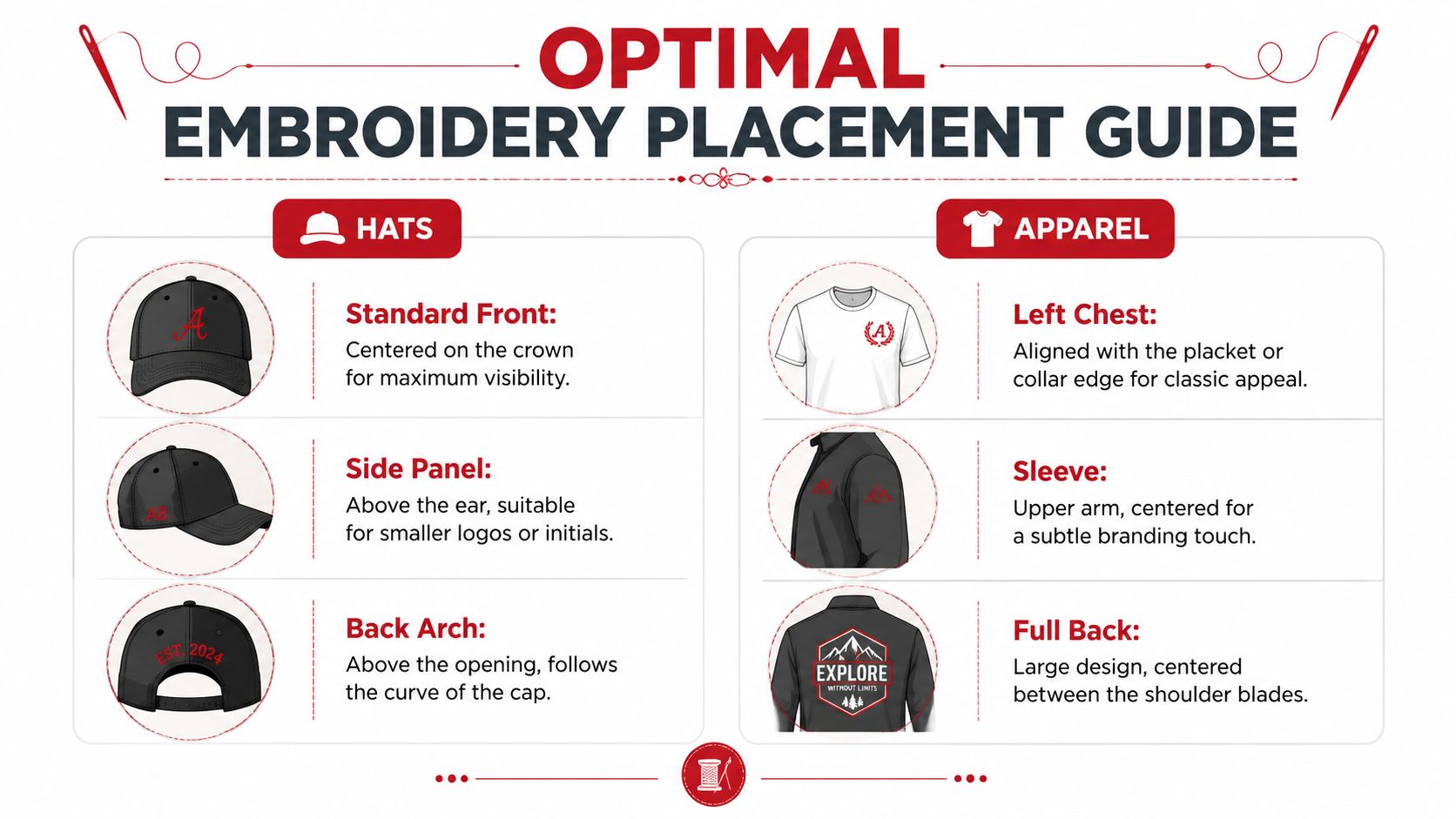An infographic showing optimal embroidery placement for hats and apparel including front, side, chest, and back locations.