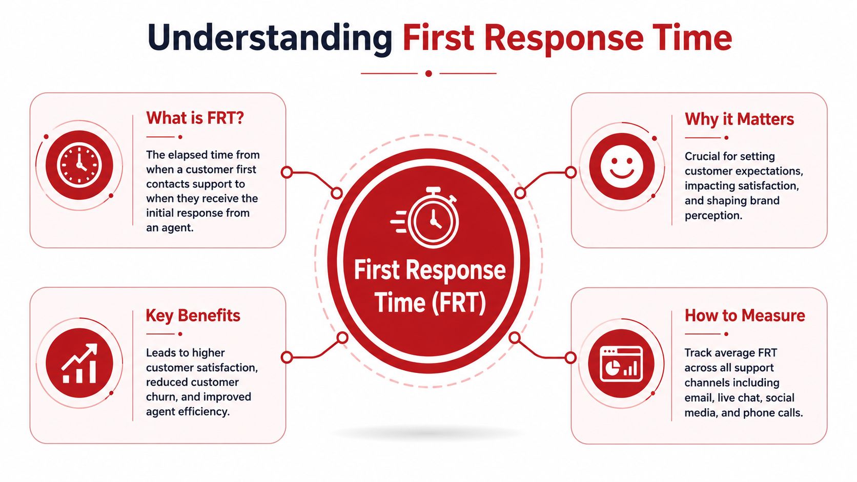 Understanding First Response Time