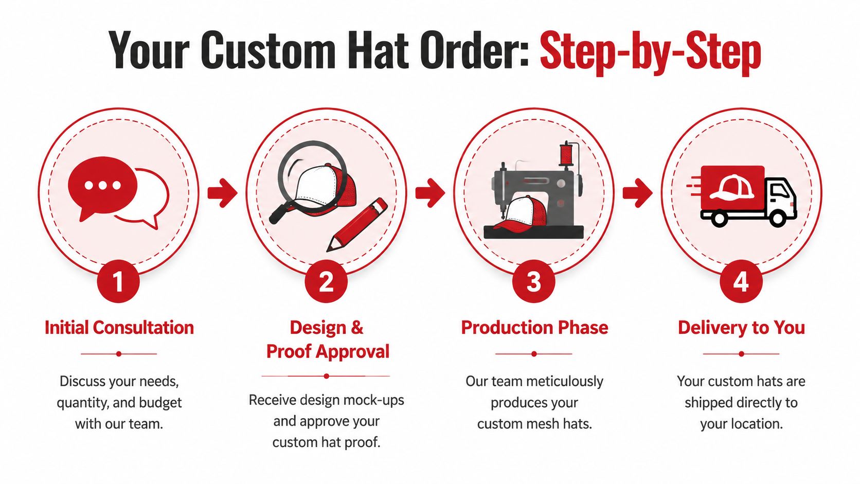 A four-step infographic showing the custom hat ordering process from consultation to final delivery.