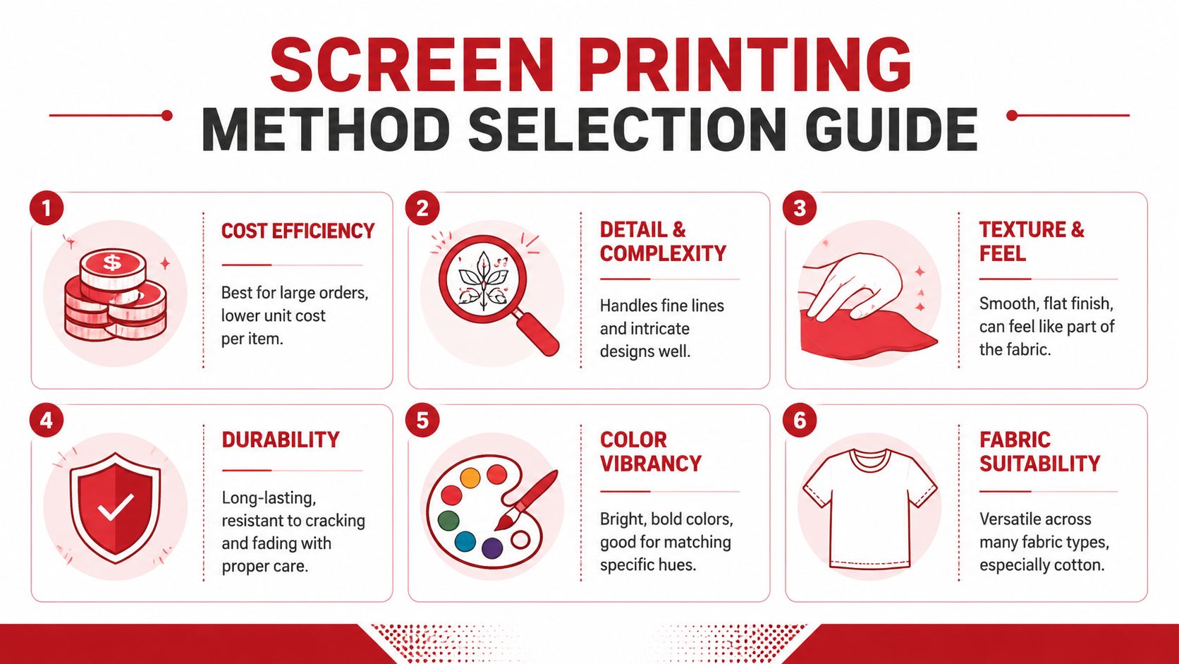 An infographic titled screen printing method selection guide listing six key considerations for choosing the right process.