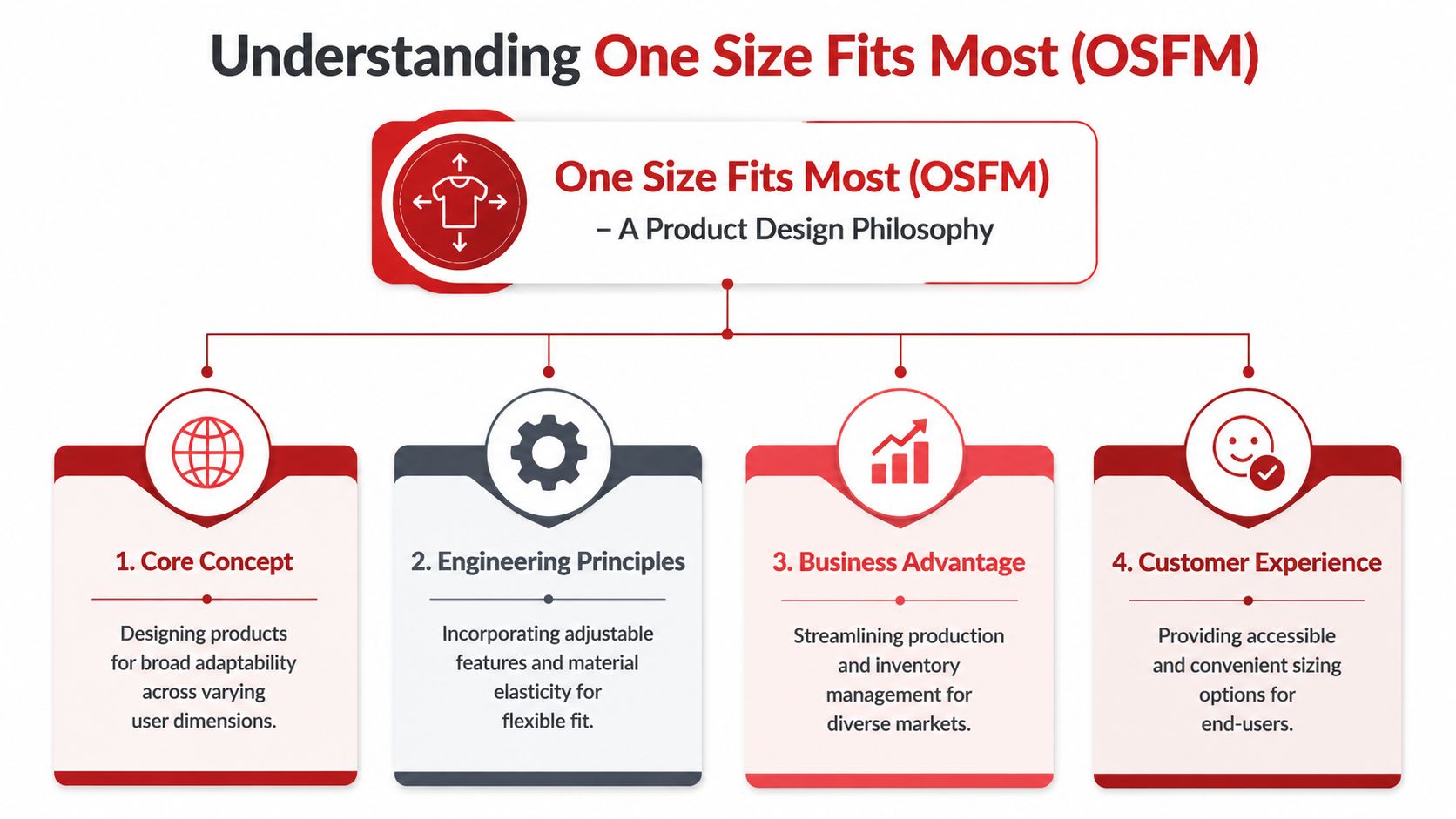 A diagram explaining the One Size Fits Most product design philosophy covering core concepts and business advantages.