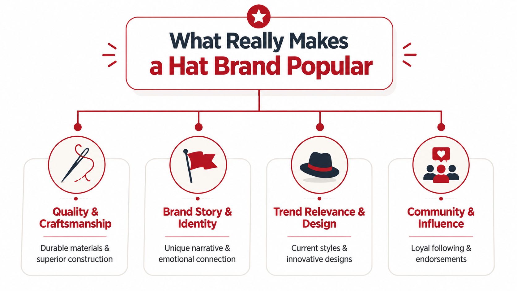 An infographic titled What Really Makes a Hat Brand Popular showing four key success factors.