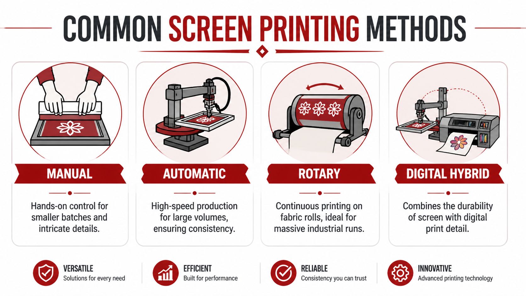 A visual guide comparing four common screen printing methods including manual, automatic, rotary, and digital hybrid processes.