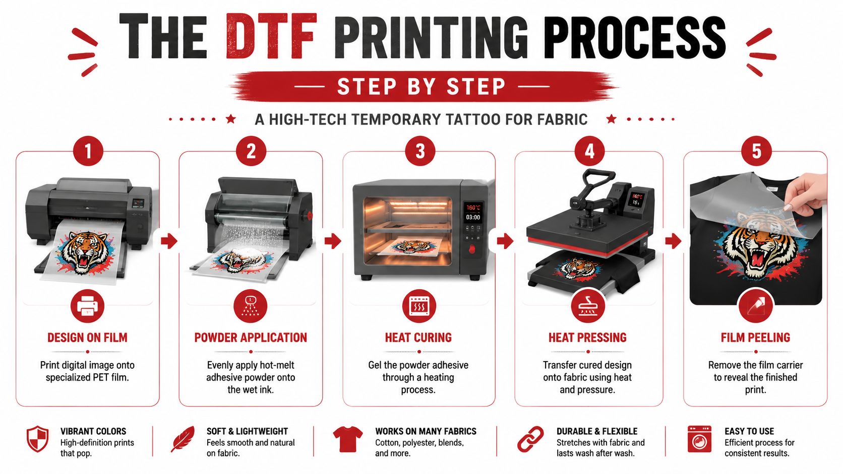 A step-by-step infographic illustrating the DTF printing process from digital design to the final fabric transfer.
