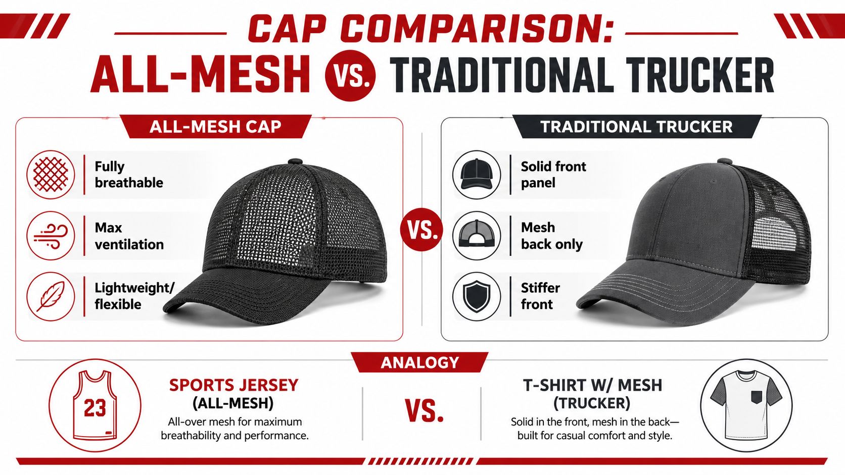 A comparison infographic between an all-mesh cap and a traditional trucker hat illustrating their key differences.