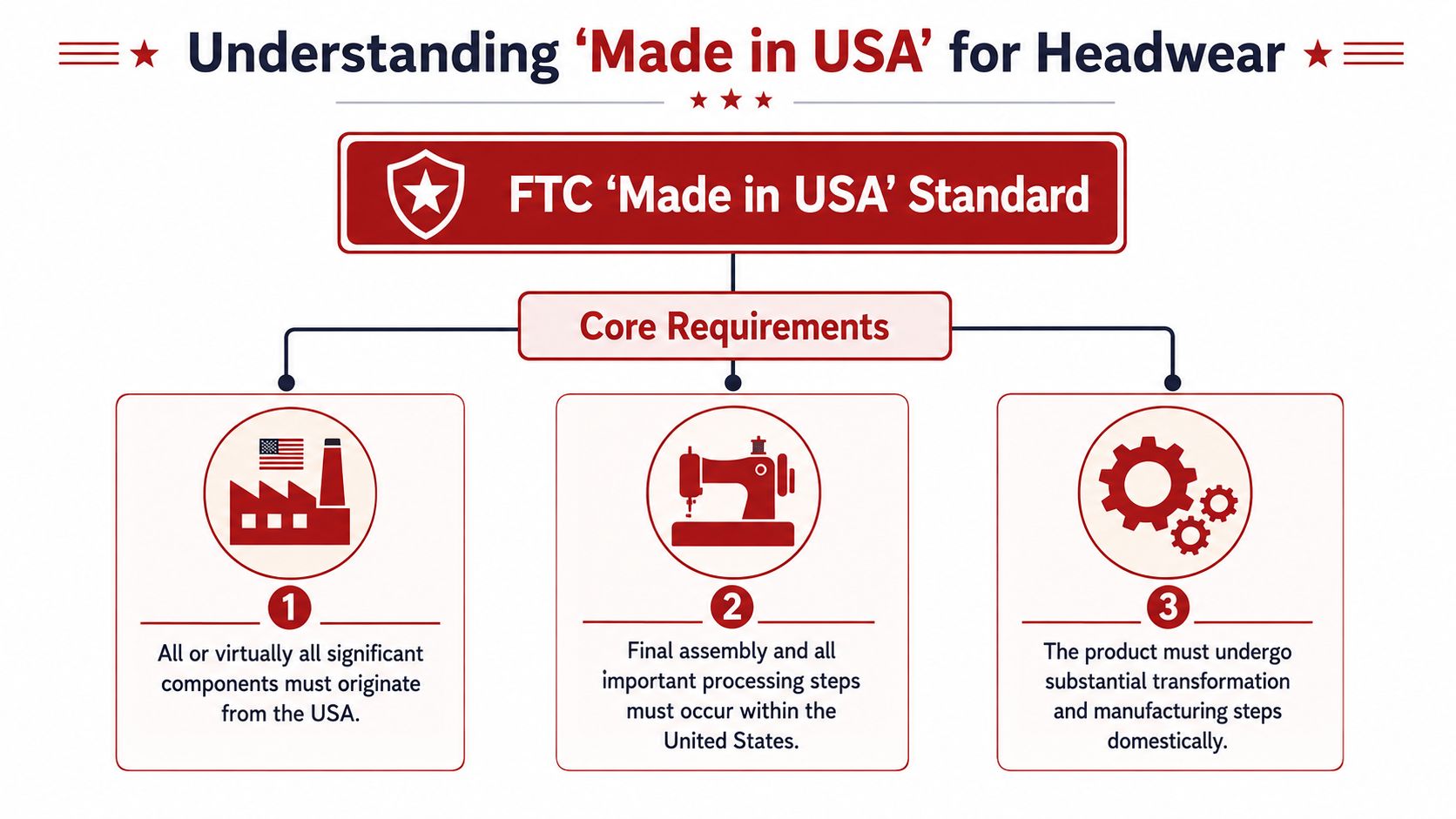 A flowchart infographic explaining the FTC Made in USA standards for manufacturing headwear products.