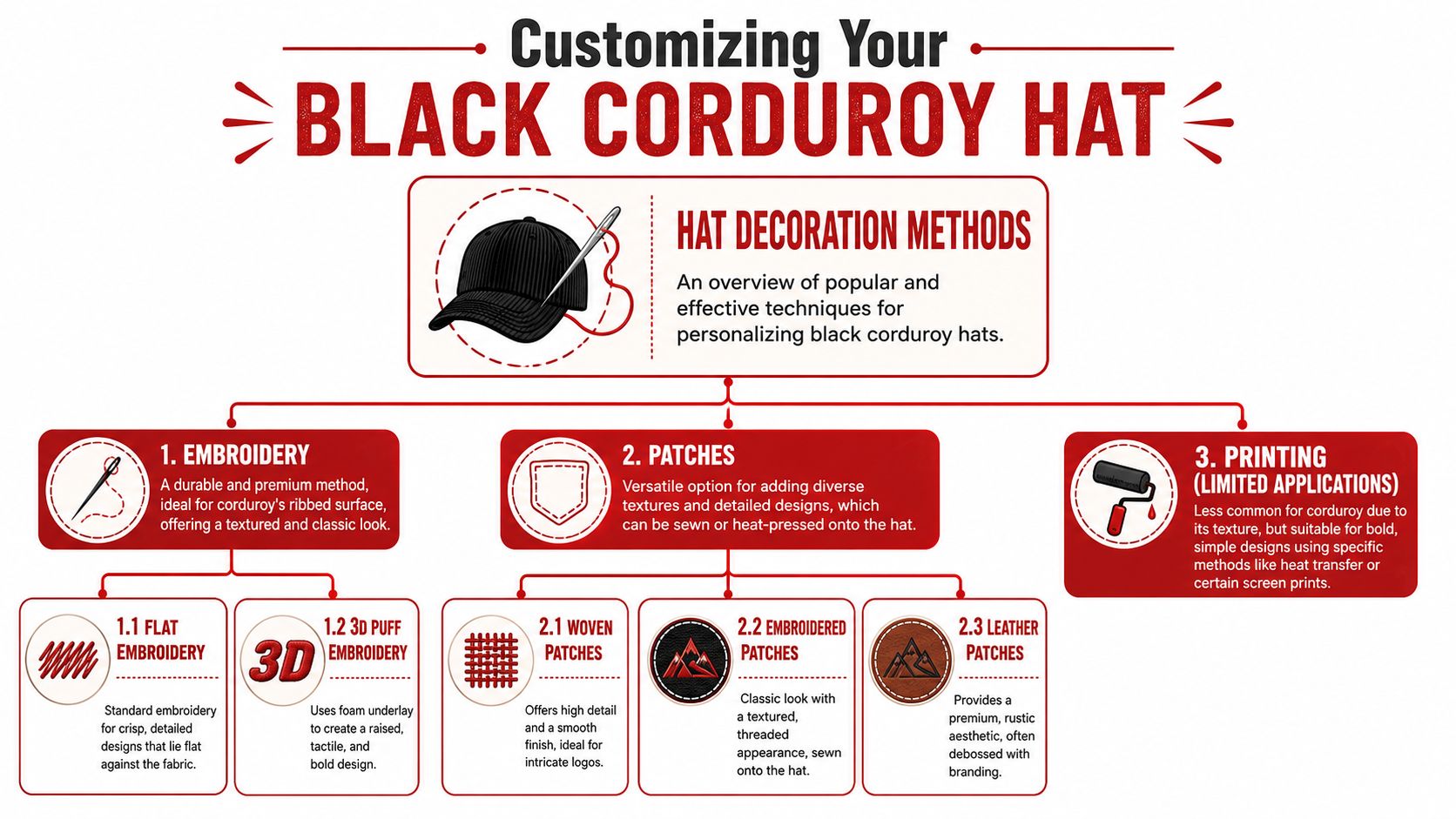 An infographic detailing various hat decoration methods for customizing a black corduroy hat including embroidery, patches, and printing.