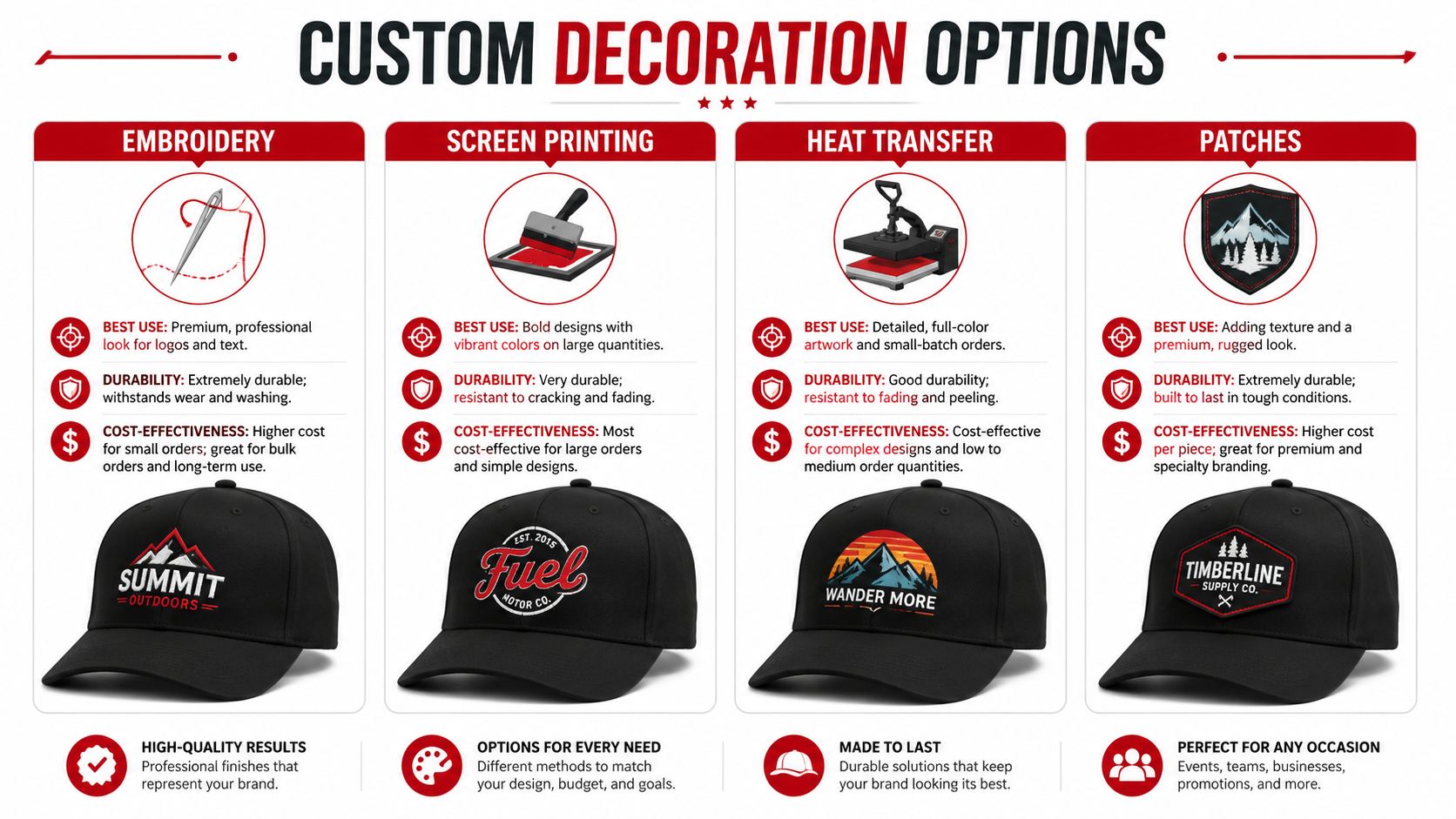 An infographic comparing four custom cap decoration methods including embroidery, screen printing, heat transfer, and patches.