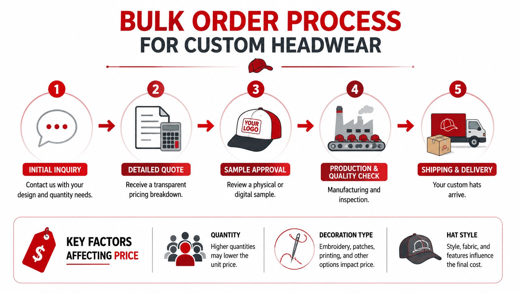 An infographic showing the five-step process for ordering bulk custom headwear and factors influencing the price.