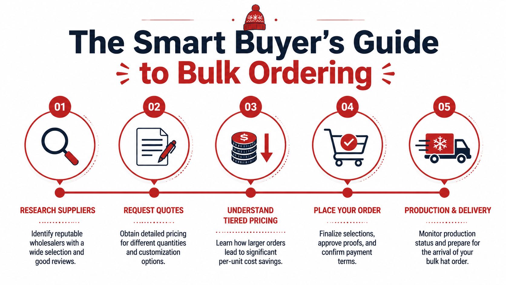 A five-step infographic guide explaining the process of ordering custom winter hats in bulk for businesses.
