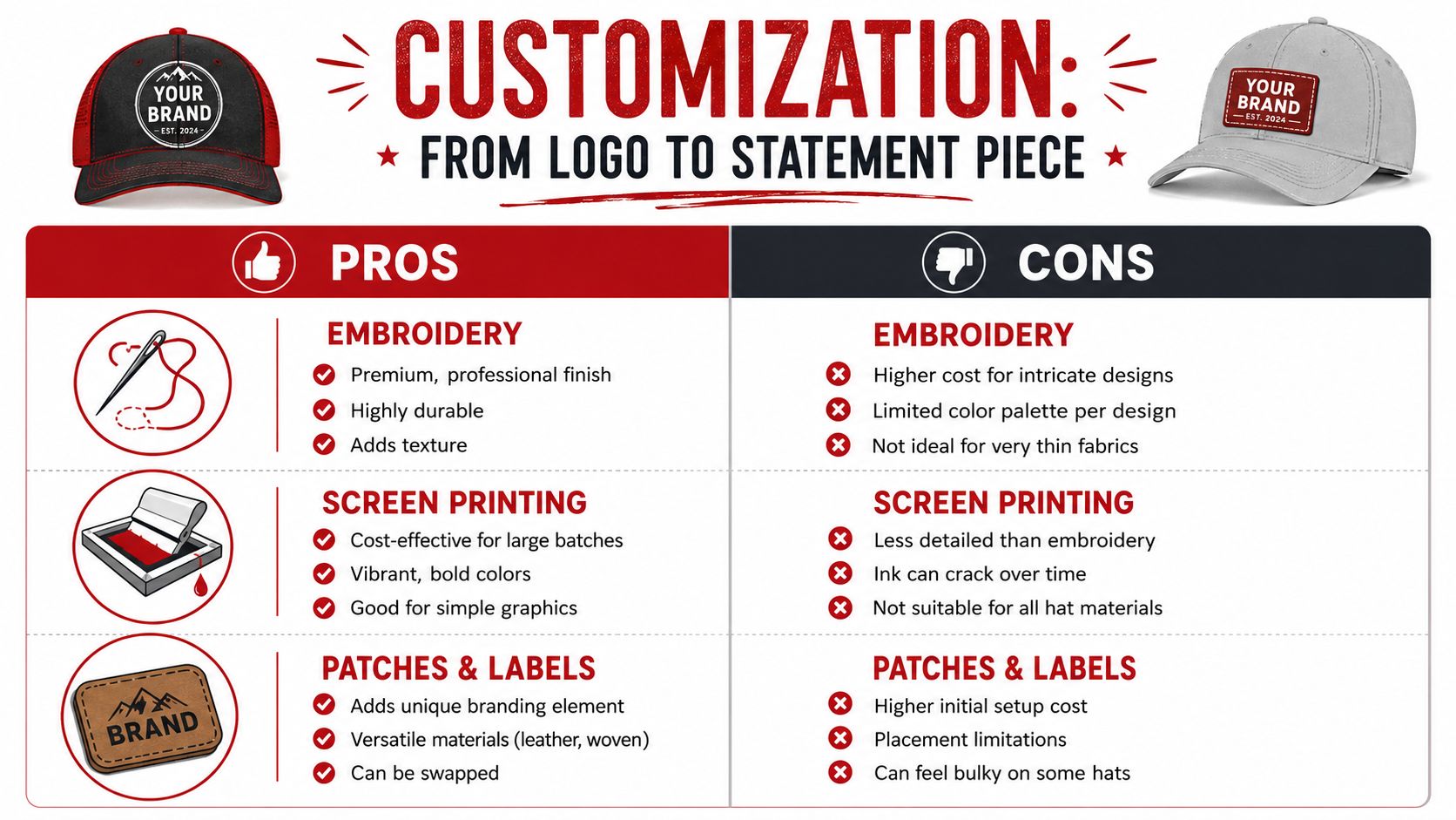 A comparison chart showing the pros and cons of embroidery, screen printing, and patches for custom hat branding.