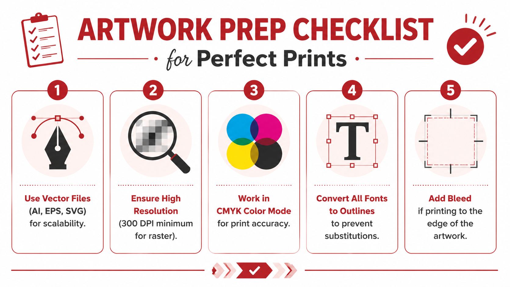 A five-step instructional graphic explaining essential artwork preparation requirements for high-quality professional printing processes.