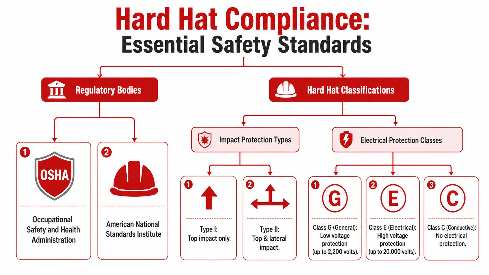 A flowchart outlining hard hat compliance regulations, safety standards, impact types, and electrical protection classes.