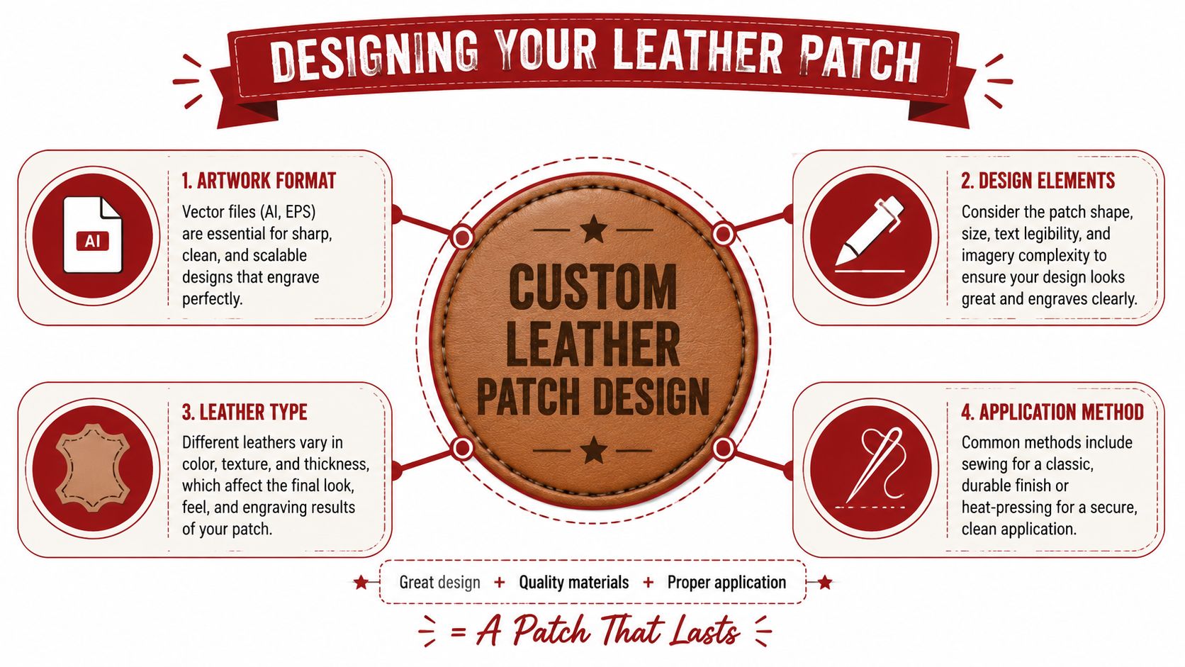 An infographic titled Designing Your Leather Patch explaining key considerations for custom leather patch production.