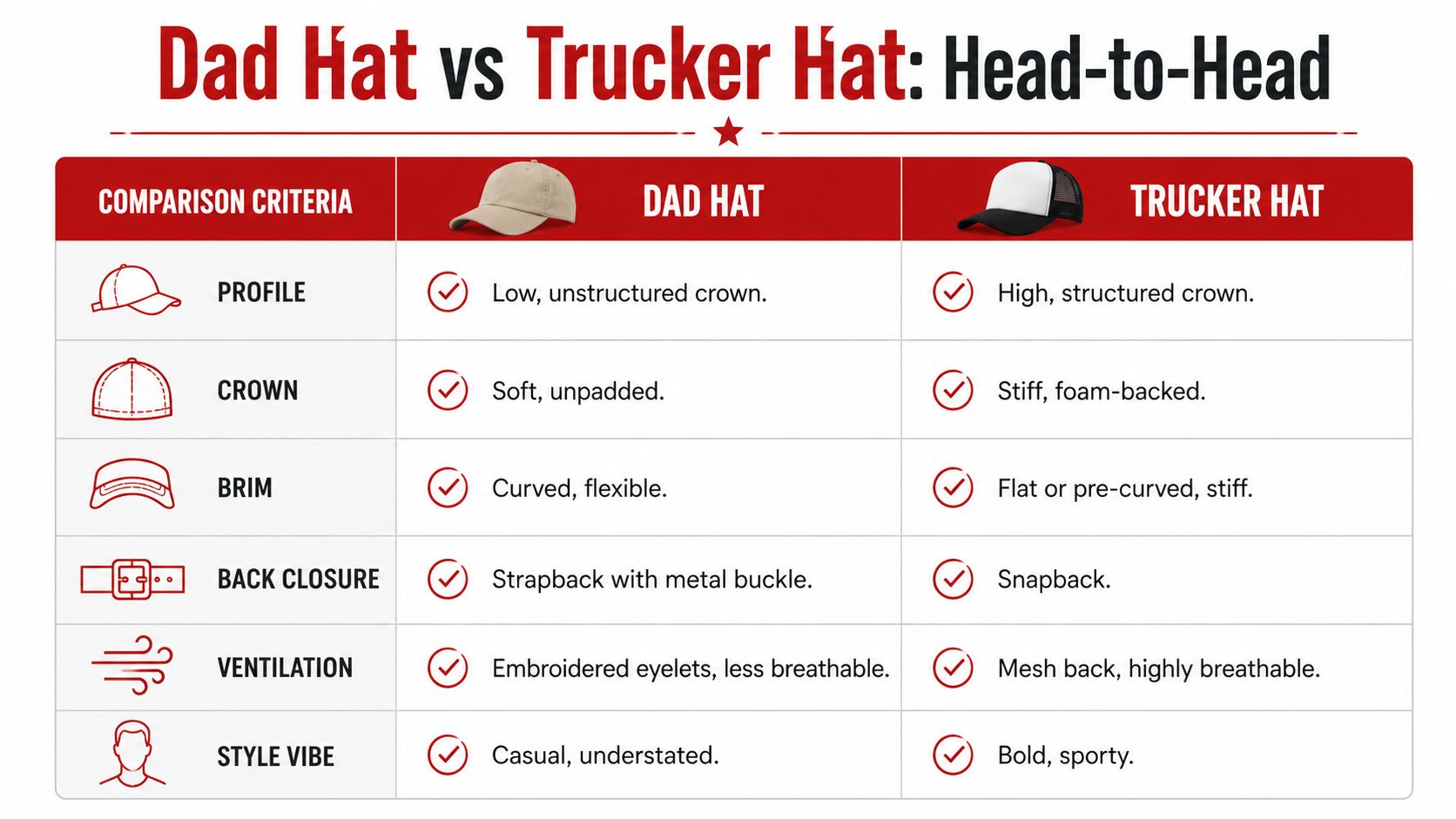 A comparison chart outlining the key differences between dad hats and trucker hats including construction and style.