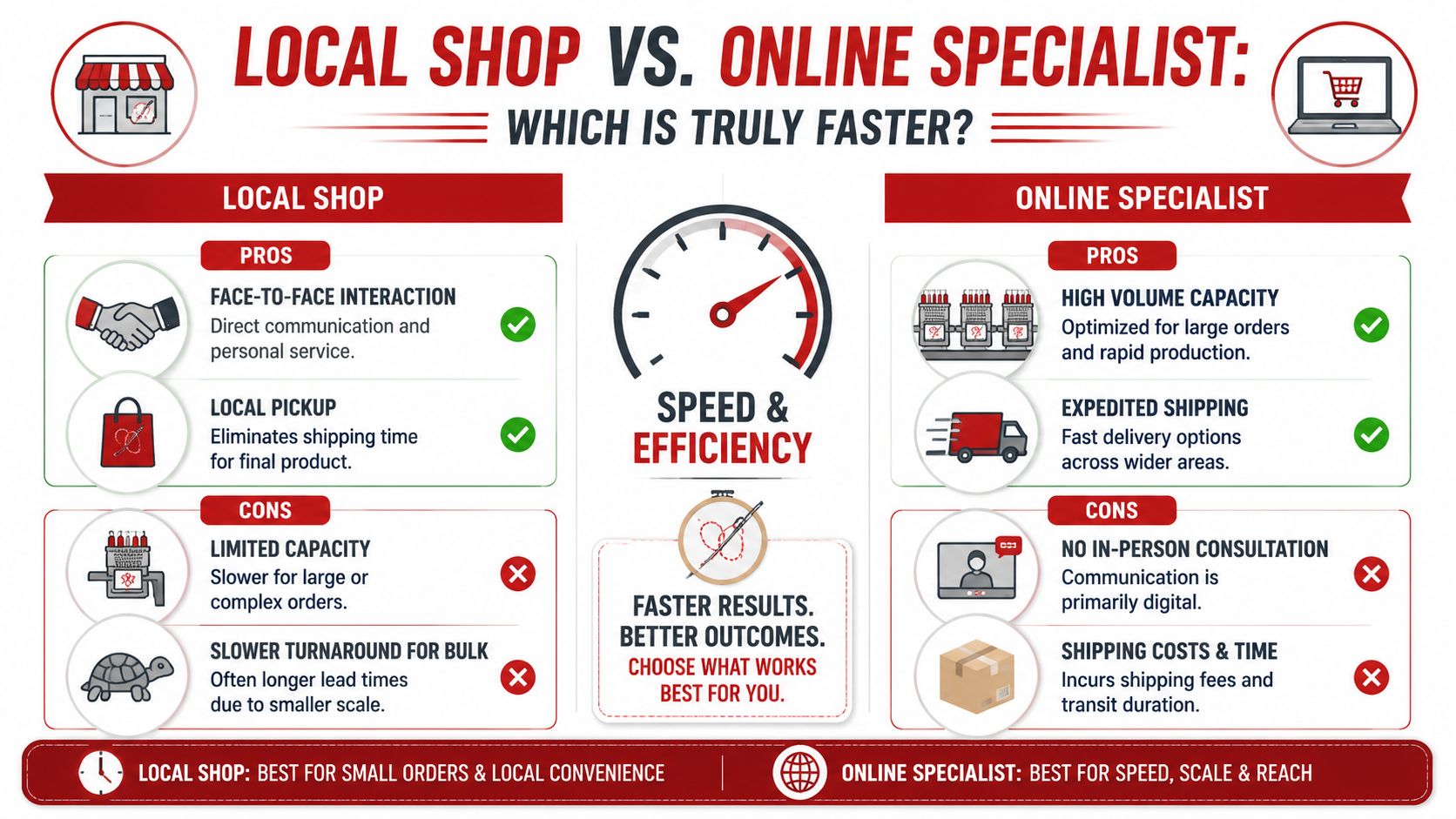 A comparison infographic between local embroidery shops and online specialists regarding speed, efficiency, and overall business convenience.