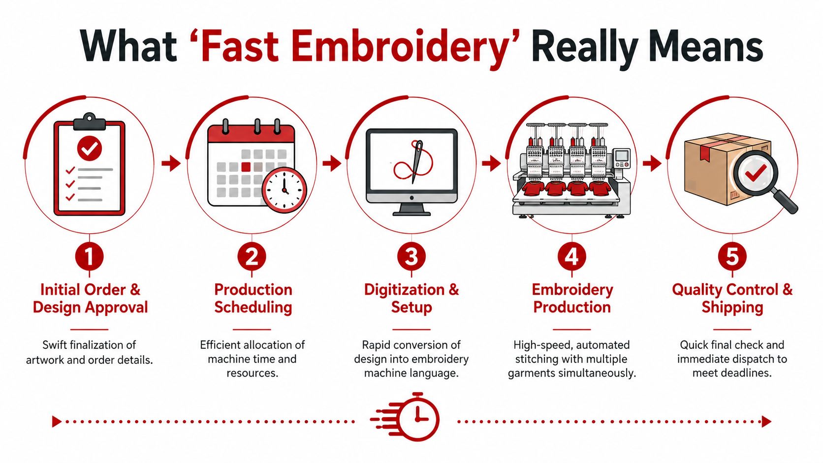 A five-step infographic showing the rapid, automated workflow of a fast embroidery production process from order to shipping.