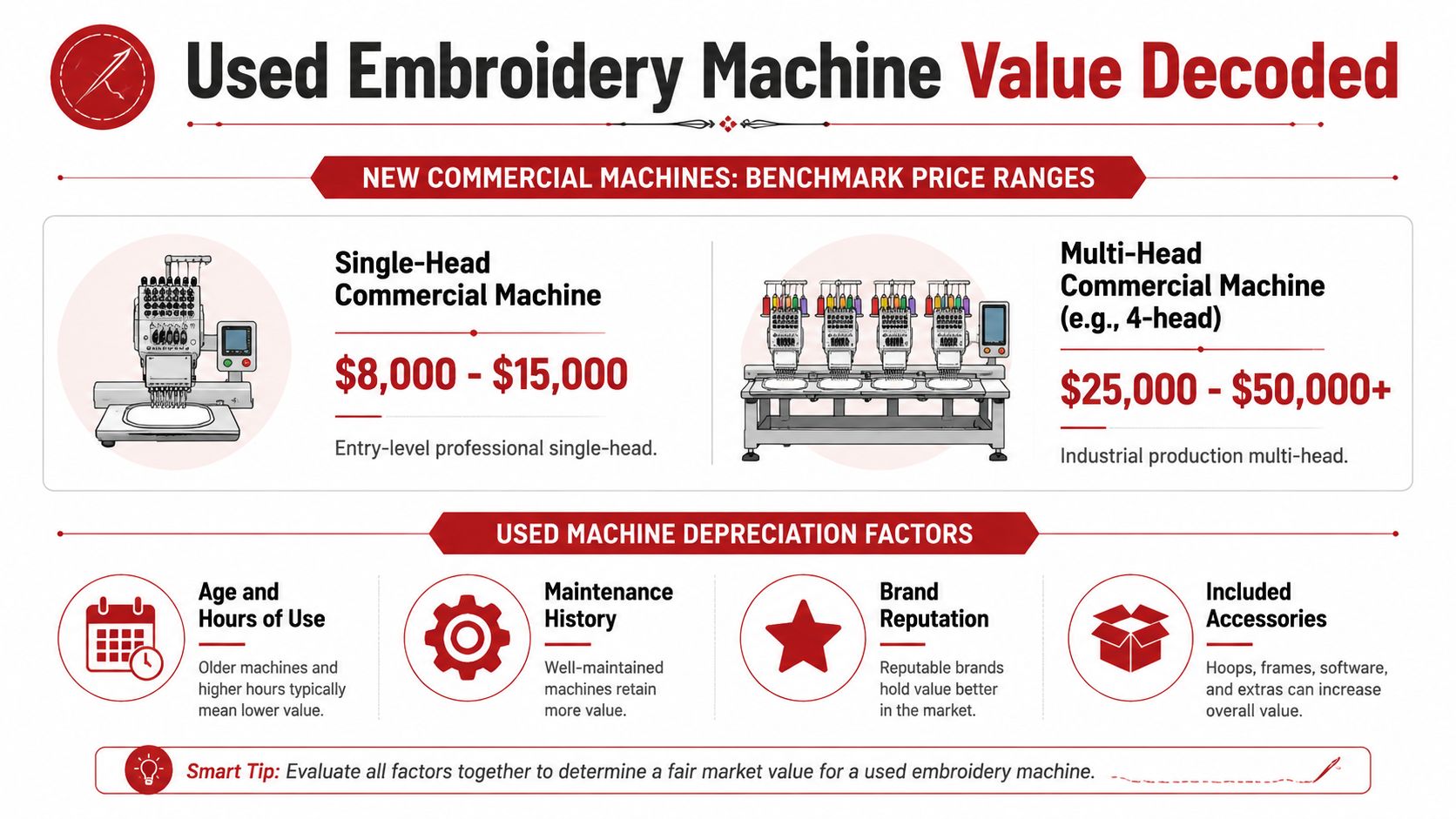 An infographic detailing benchmark prices for new embroidery machines and factors affecting used machine value.