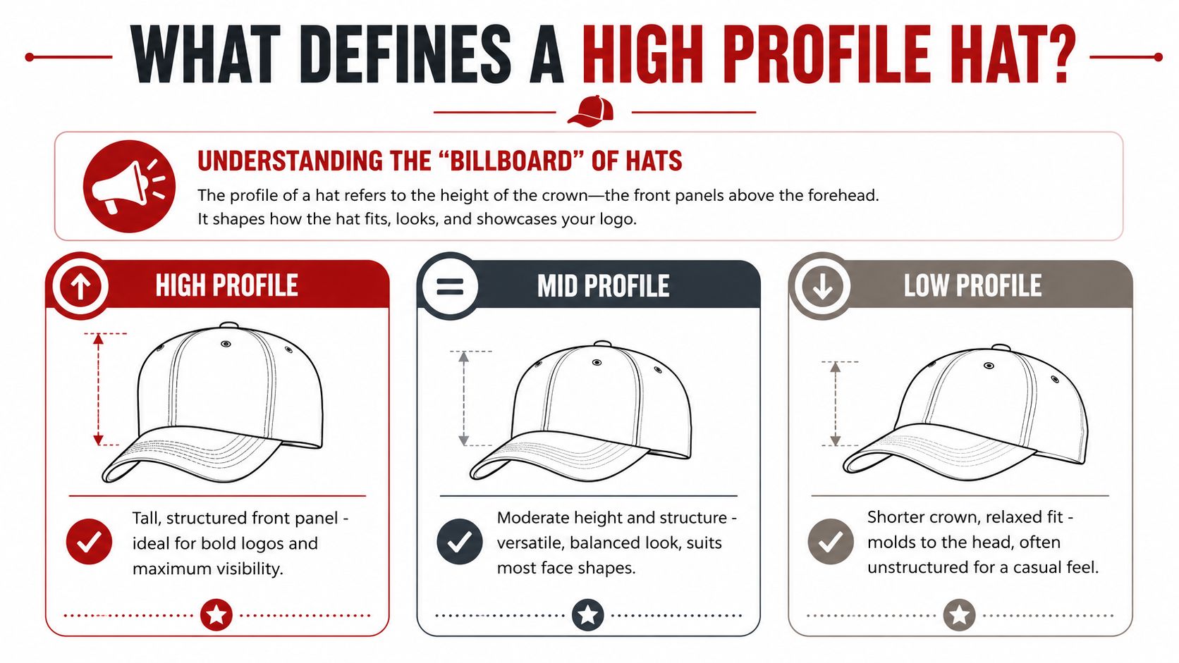 An infographic showing the differences in crown height between high profile, mid profile, and low profile hats.