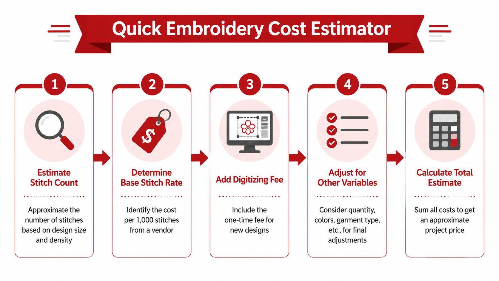 A five-step infographic guide explaining how to calculate embroidery project costs for custom apparel designs.