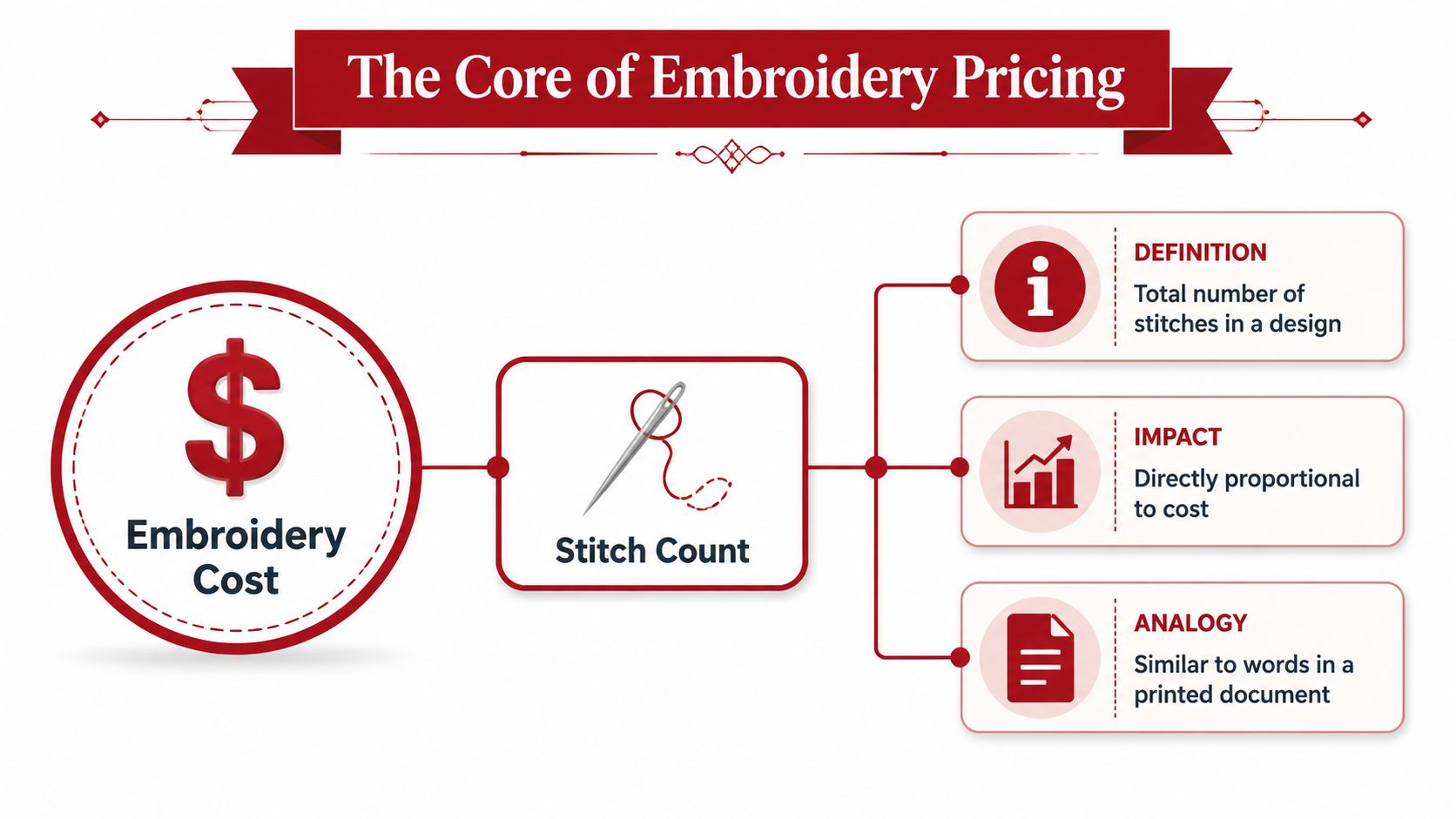 A diagram explaining that embroidery cost is primarily determined by the stitch count of a design.