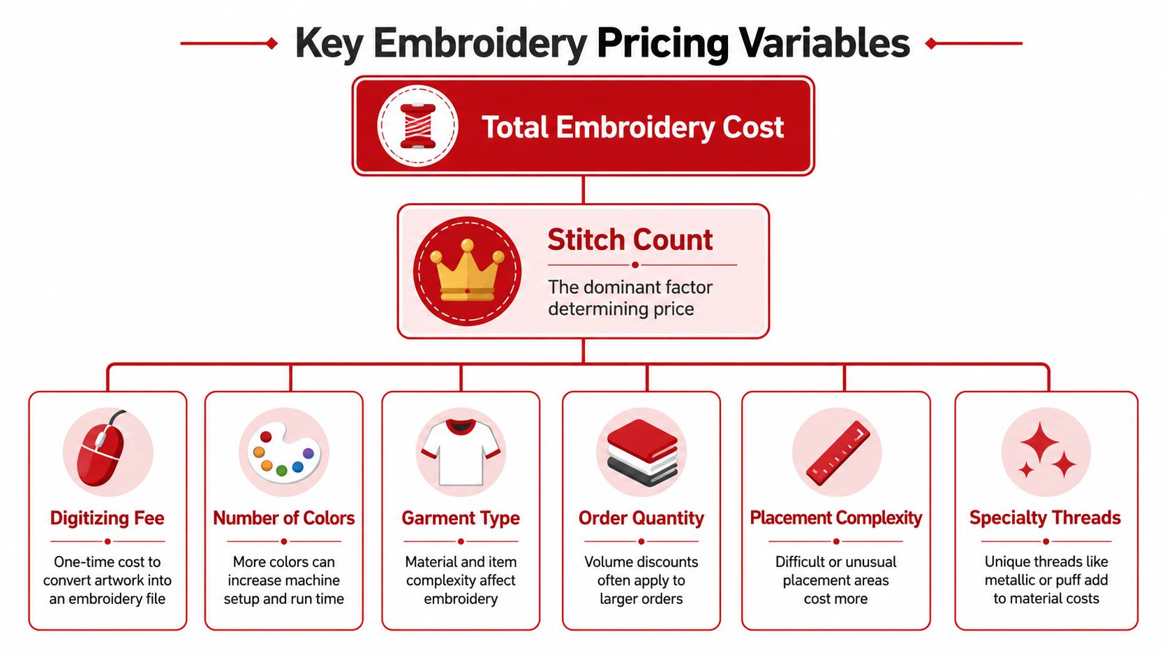 A flowchart infographic displaying the key variables that influence total embroidery pricing, such as stitch count and quantity.