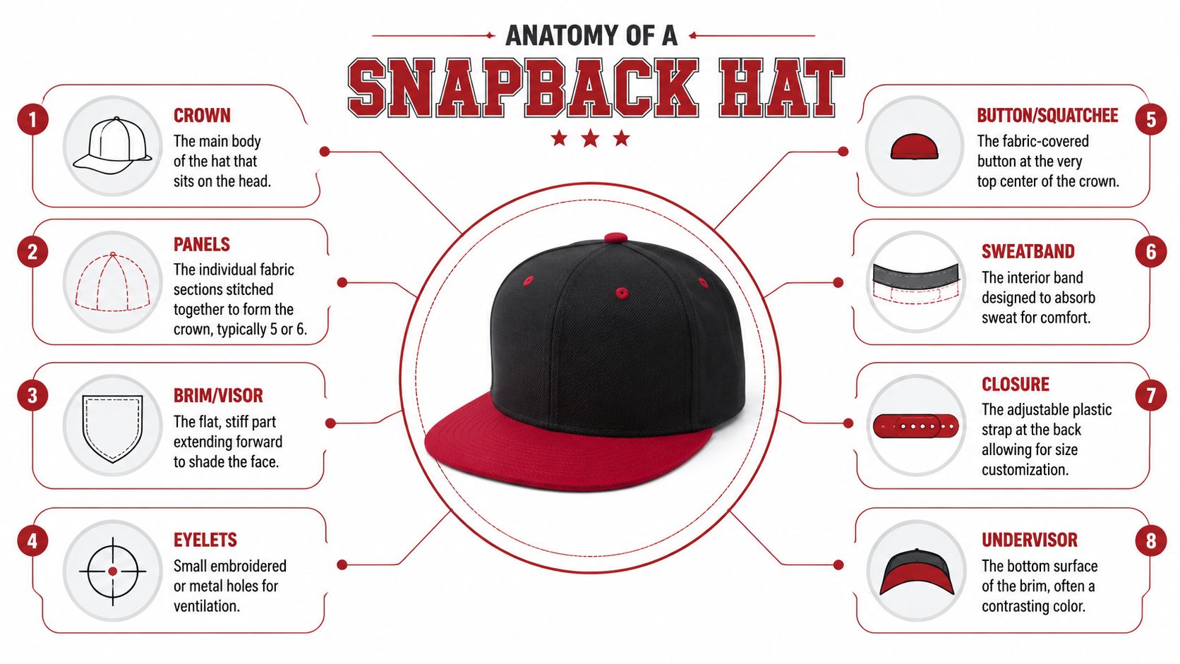 An infographic diagram labeled Anatomy of a Snapback Hat detailing its key components and design features.