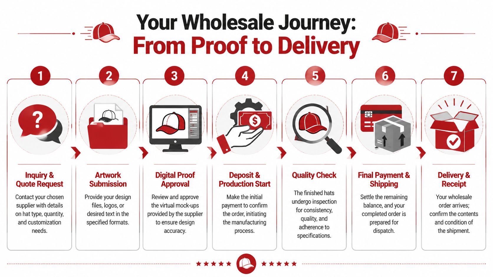 An infographic showing the seven-step wholesale hat ordering process from inquiry to final delivery.