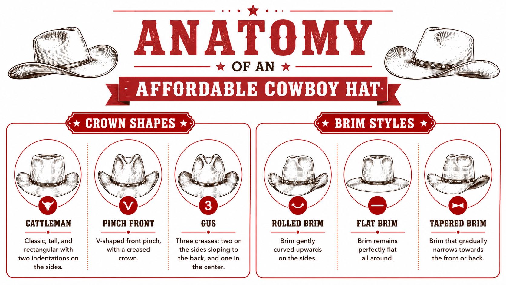 A detailed infographic illustrating various crown shapes and brim styles for affordable cowboy hats.