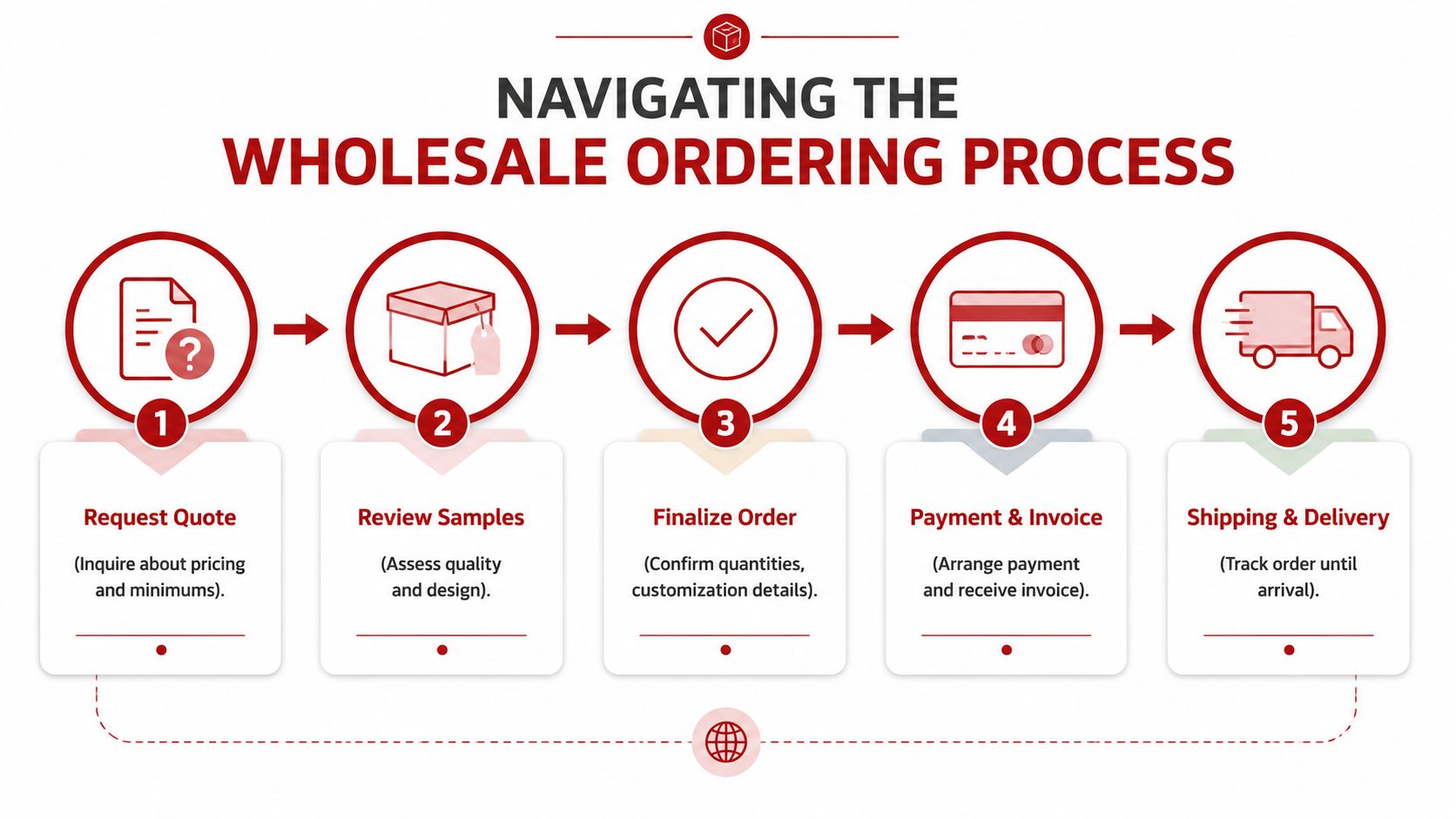 A five-step infographic illustrating the wholesale ordering process, from requesting quotes to final shipping and delivery.