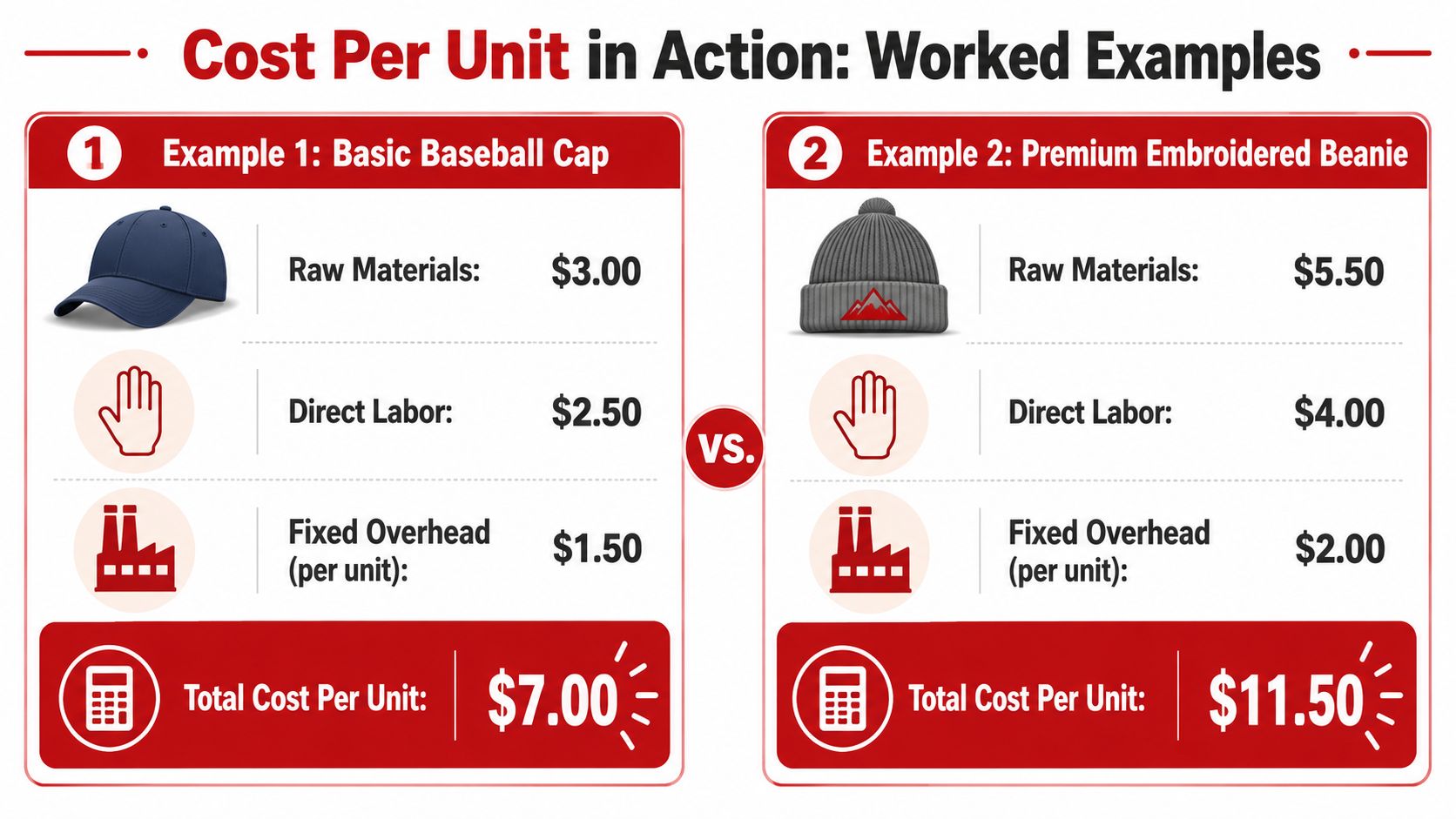 An infographic showing cost per unit calculations for a basic baseball cap and a premium embroidered beanie.