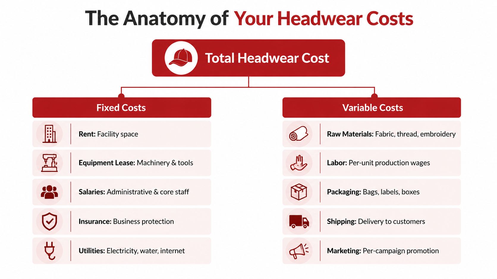 A diagram illustrating the breakdown of total headwear costs into fixed costs and variable production expenses.