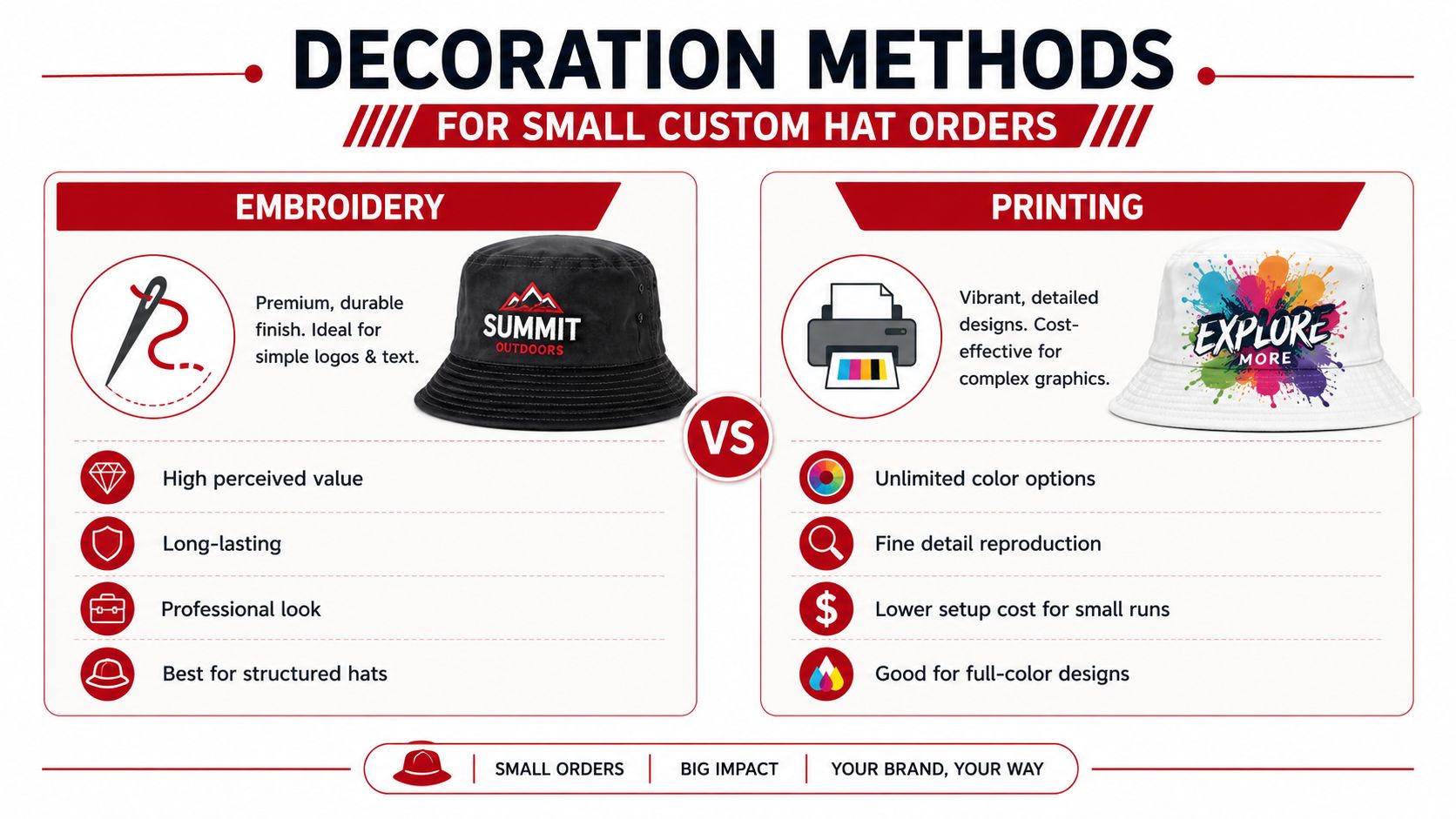 A comparison chart highlighting embroidery versus printing methods for customizing small batch bucket hats for branding.