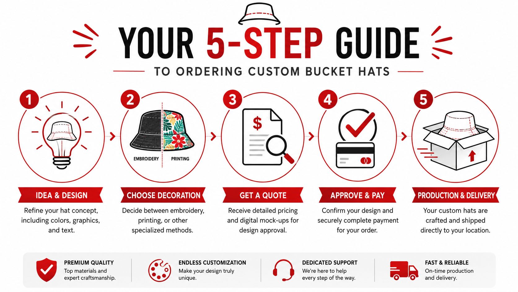 A five step infographic guide illustrating the process of ordering custom bucket hats from design to delivery.
