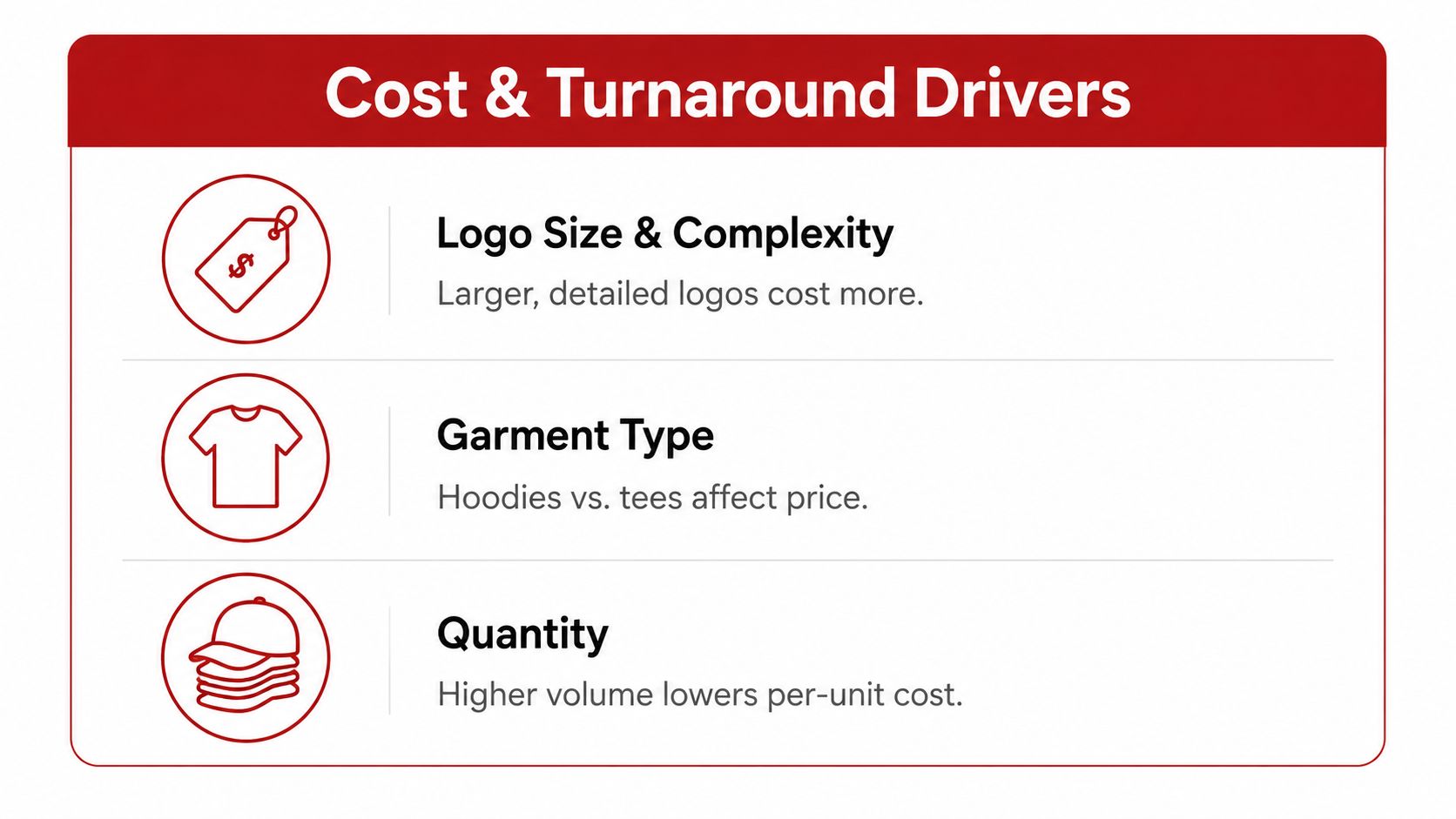A graphic titled Cost & Turnaround Drivers showing how logo complexity, garment type, and order quantity affect pricing.