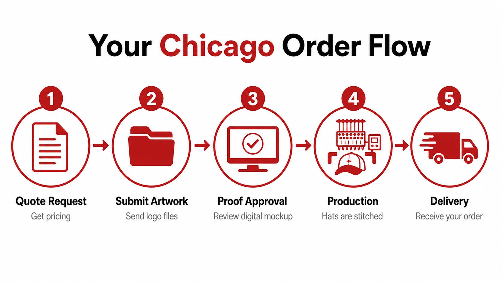 A five-step infographic showing the custom hat ordering and embroidery process for Chicago clients.