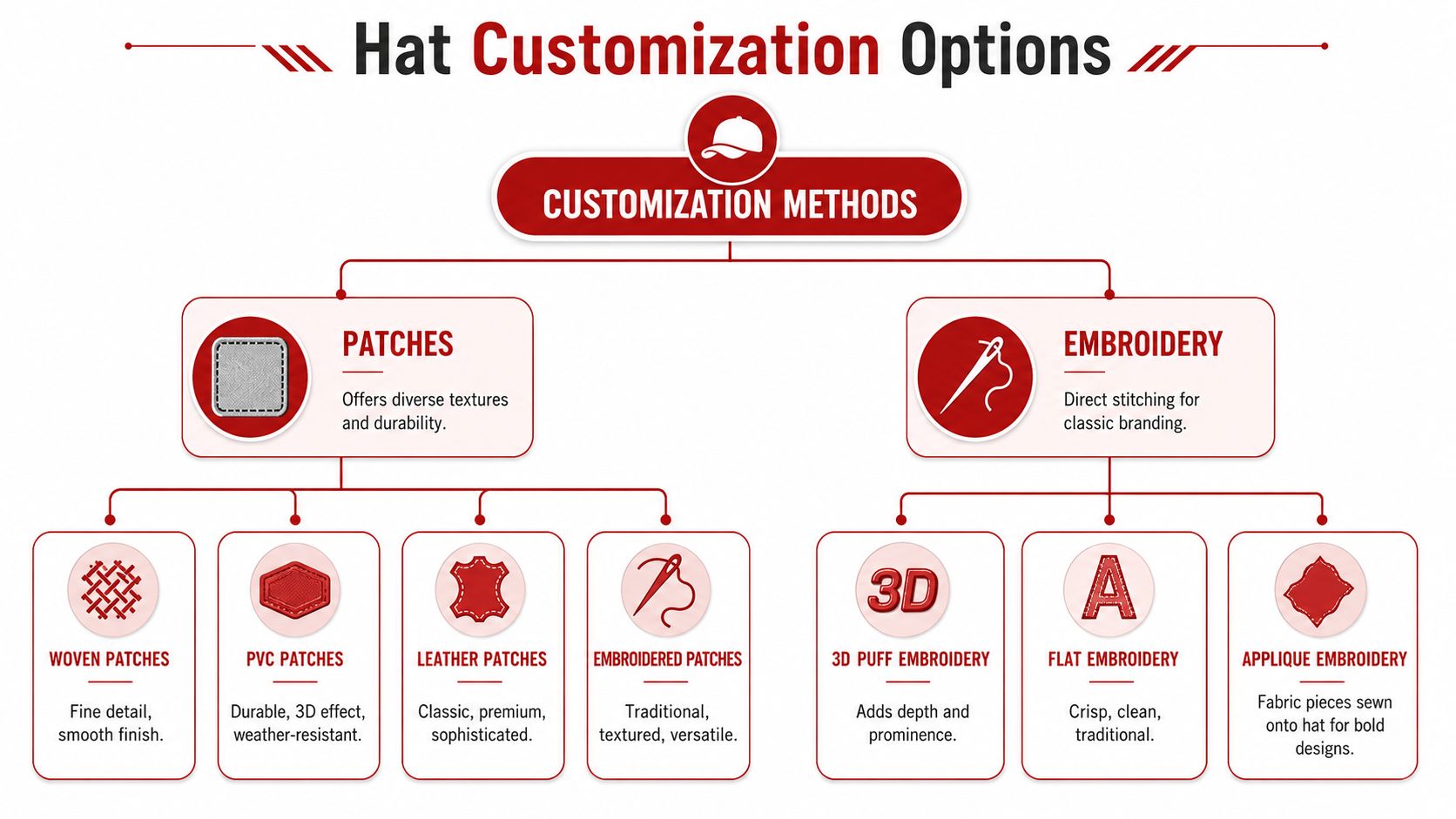 A diagram outlining hat customization methods including various types of patches and embroidery techniques for headwear.
