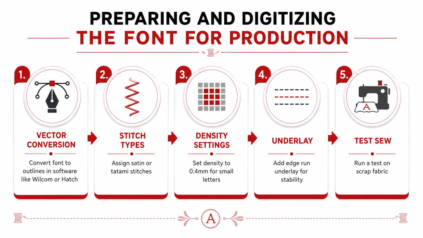 A five-step infographic showing the process of preparing and digitizing custom fonts for machine embroidery production.