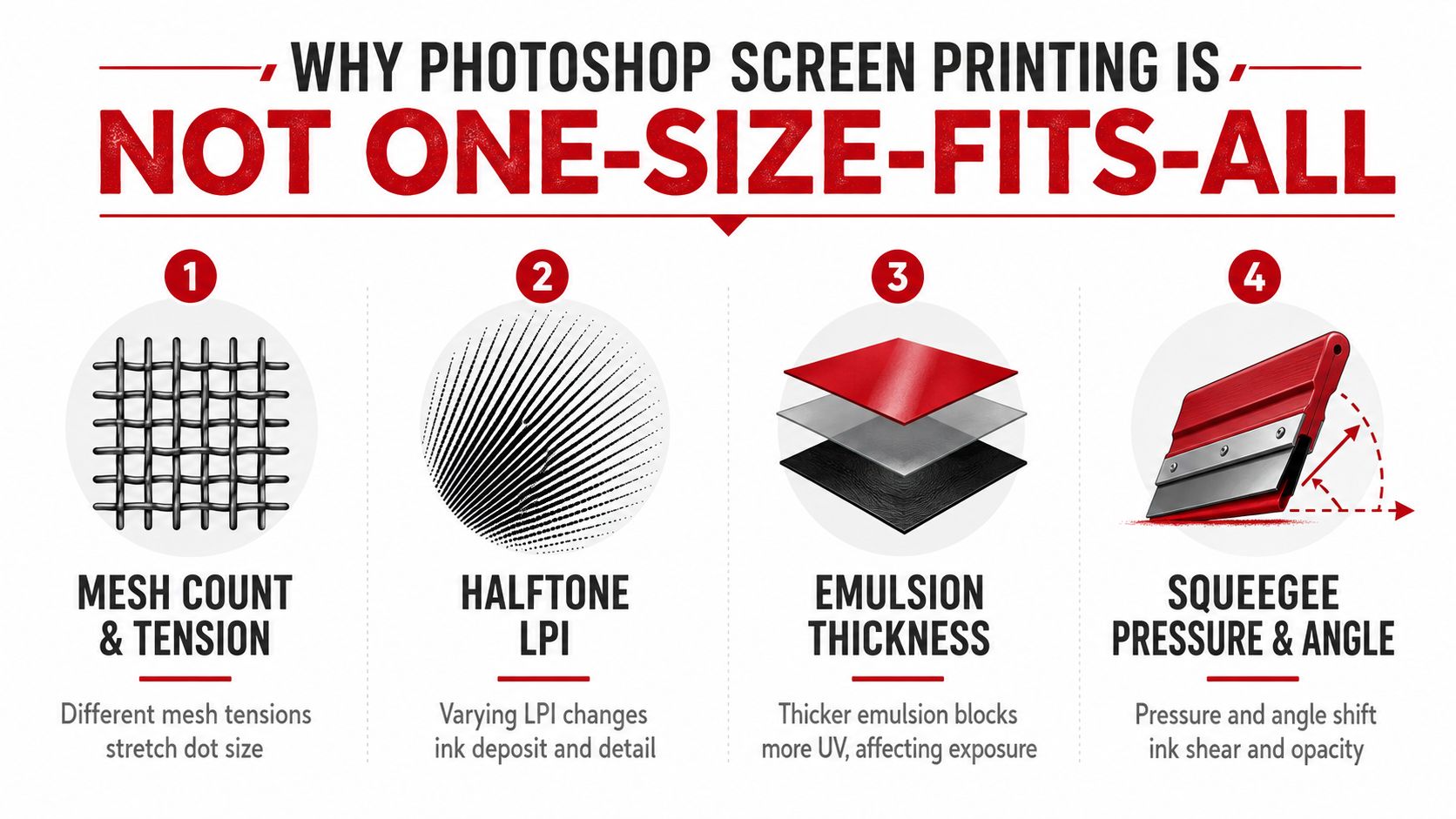 An infographic detailing four technical variables in Photoshop screen printing including mesh count, halftone LPI, emulsion thickness, and squeegee pressure.