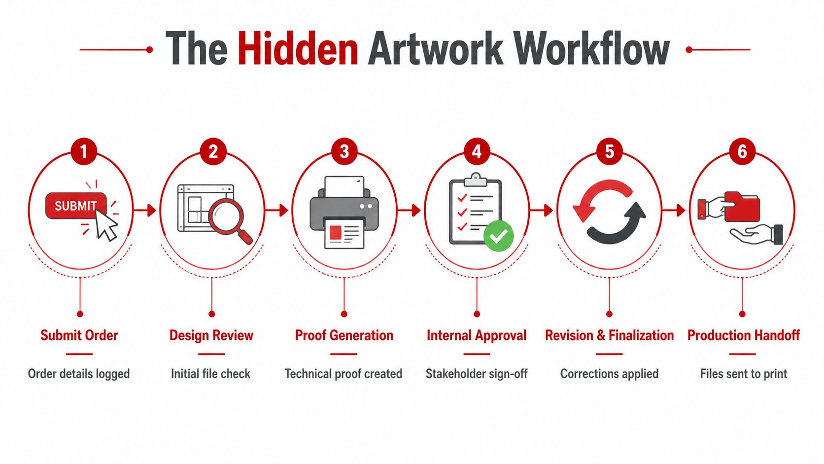 A six-step diagram illustrating the professional artwork approval process workflow from submission to production handoff.