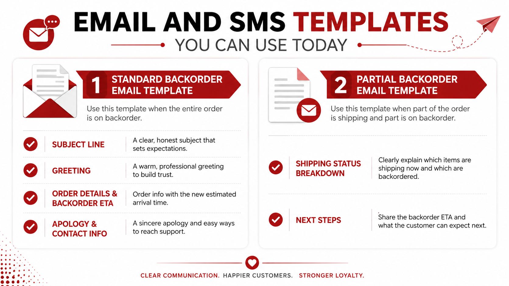 An infographic showing two email and SMS templates for managing customer backorder notifications with clear communication tips.